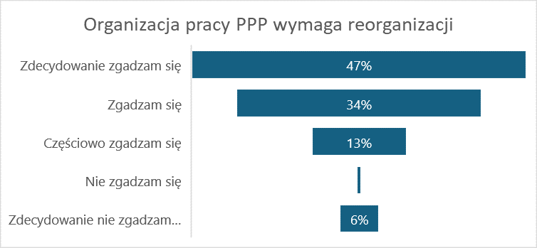 Wyniki ankiety uczestników warsztatów w zakresie reorganizacji pracy w poradniach
